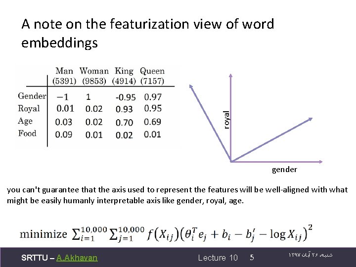 royal A note on the featurization view of word embeddings gender you can't guarantee