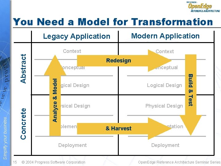 You Need a Model for Transformation Context Redesign Conceptual Logical Design Physical Design Analyze