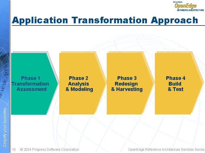 Application Transformation Approach Phase 2 Analysis & Modeling Phase 3 Redesign & Harvesting Phase