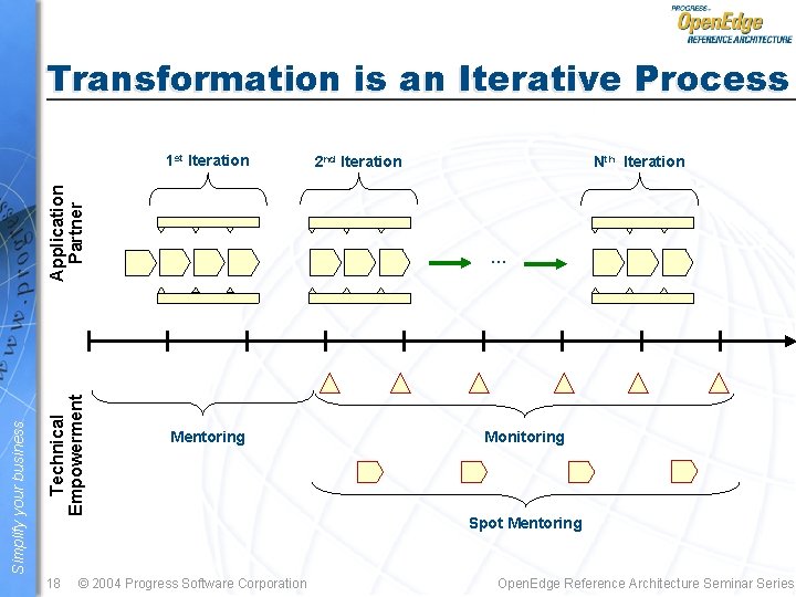 Transformation is an Iterative Process Technical Empowerment Simplify your business Application Partner 1 st