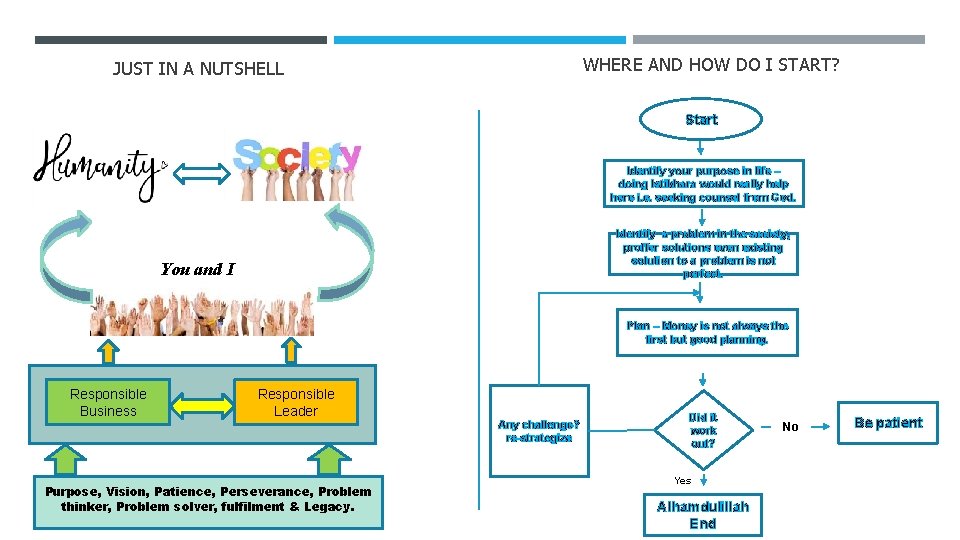 WHERE AND HOW DO I START? JUST IN A NUTSHELL Start Identify your purpose