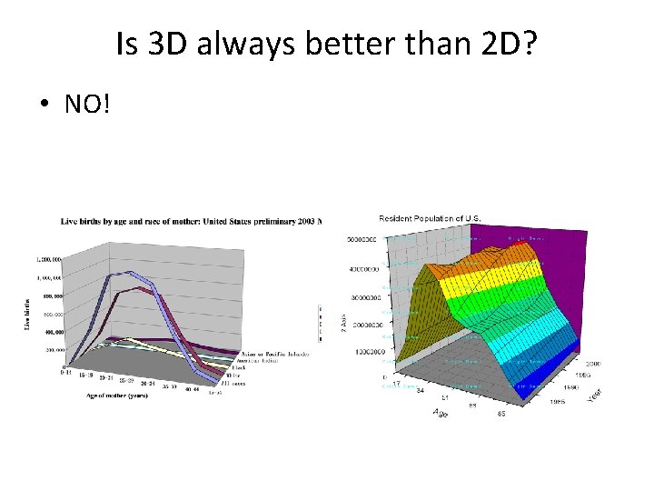 Is 3 D always better than 2 D? • NO! 