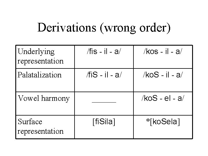 Derivations (wrong order) Underlying representation /fis - il - a/ /kos - il - Derivations (wrong order) Underlying representation /fis - il - a/ /kos - il -