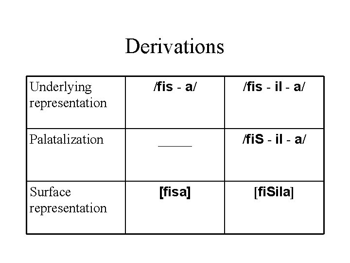 Derivations Underlying representation /fis - a/ /fis - il - a/ Palatalization _____ /fi. Derivations Underlying representation /fis - a/ /fis - il - a/ Palatalization _____ /fi.