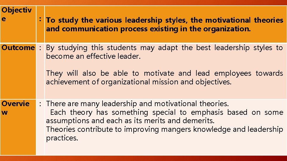 Objectiv e : To study the various leadership styles, the motivational theories and communication