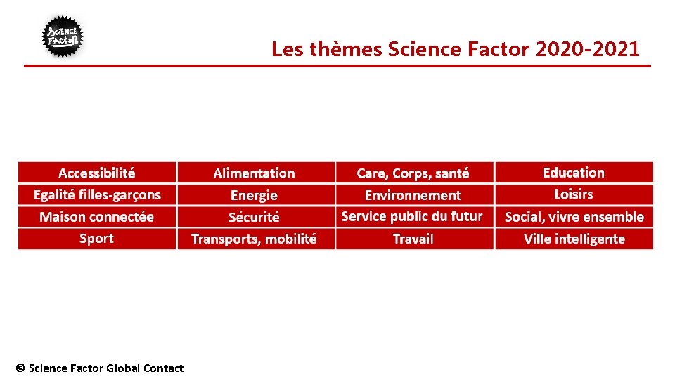 Les thèmes Science Factor 2020 -2021 © Science Factor Global Contact 