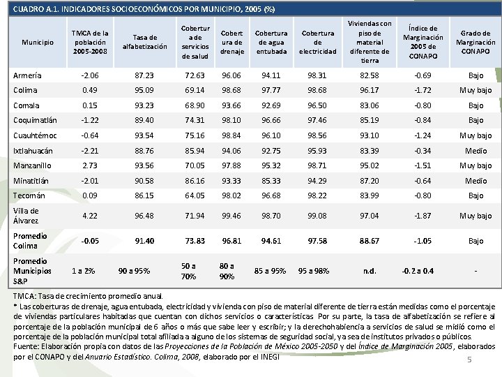 CUADRO A. 1. INDICADORES SOCIOECONÓMICOS POR MUNICIPIO, 2005 (%) Tasa de alfabetización Cobertur a
