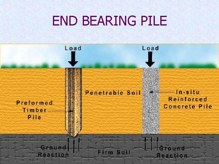 END BEARING PILE 11 