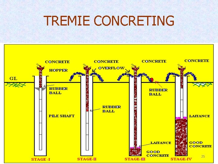 TREMIE CONCRETING 25 