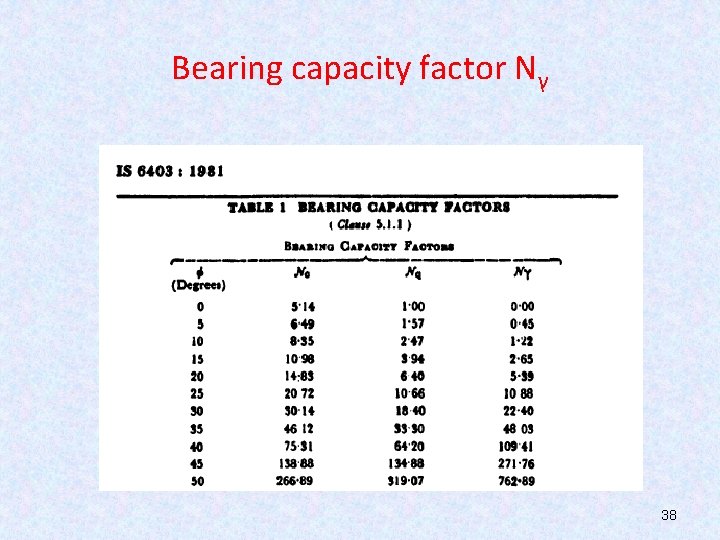 Bearing capacity factor Nγ 38 