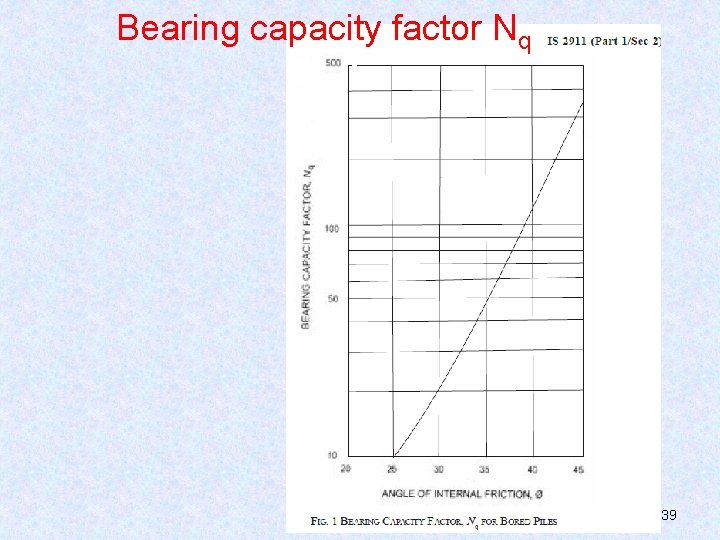 Bearing capacity factor Nq 39 