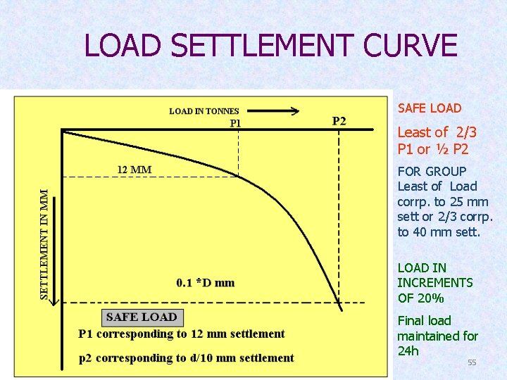 LOAD SETTLEMENT CURVE SAFE LOAD Least of 2/3 P 1 or ½ P 2