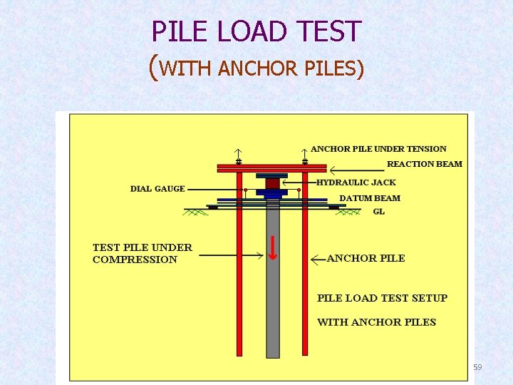 PILE LOAD TEST (WITH ANCHOR PILES) 59 