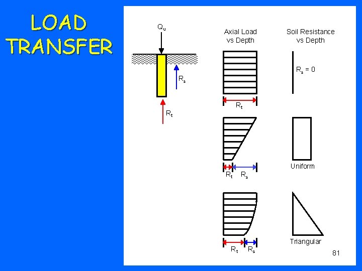LOAD TRANSFER Qu Axial Load vs Depth Soil Resistance vs Depth Rs = 0