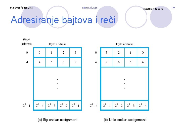 Matematički fakultet Mikroračunari Adresiranje bajtova i reči vladaf@matf. bg. ac. yu 11/66 