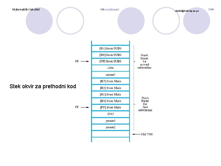 Matematički fakultet Stek okvir za prethodni kod Mikroračunari vladaf@matf. bg. ac. yu 52/66 