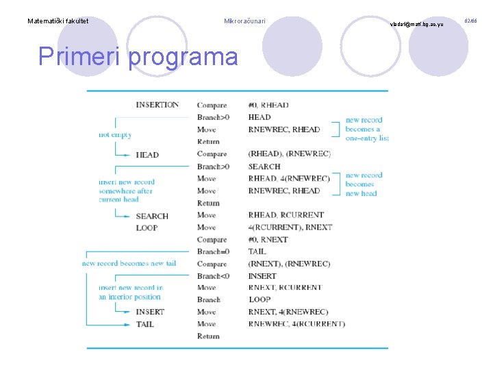 Matematički fakultet Mikroračunari Primeri programa vladaf@matf. bg. ac. yu 62/66 