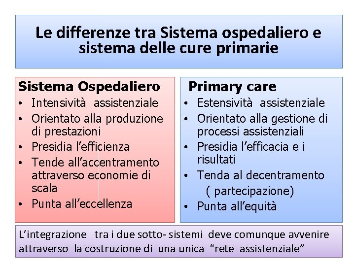 Le differenze tra Sistema ospedaliero e sistema delle cure primarie Sistema Ospedaliero • Intensività