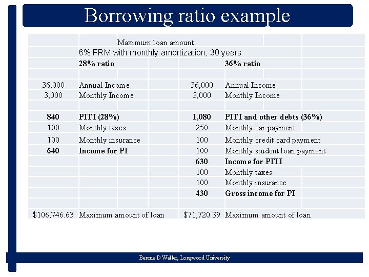 Borrowing ratio example Maximum loan amount 6% FRM with monthly amortization, 30 years 28%