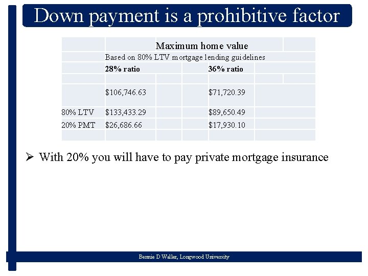 Down payment is a prohibitive factor Maximum home value Based on 80% LTV mortgage