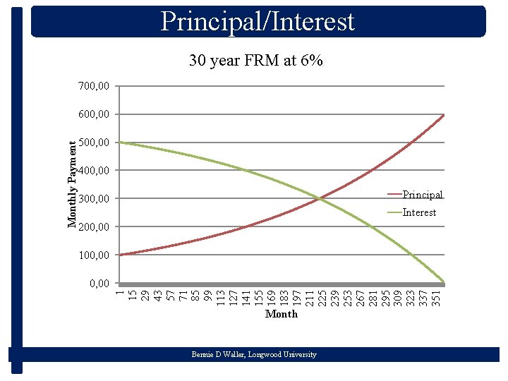 Principal/Interest 30 year FRM at 6% 700, 00 500, 00 400, 00 Principal 300,