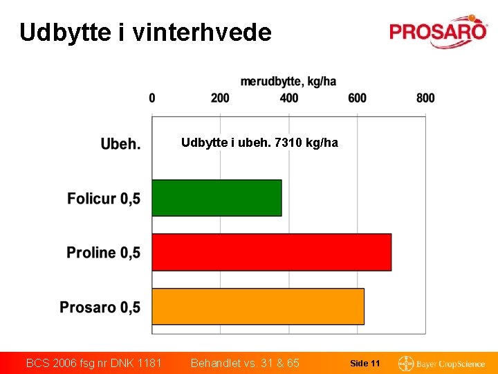 Udbytte i vinterhvede Udbytte i ubeh. 7310 kg/ha BCS 2006 fsg nr DNK 1181