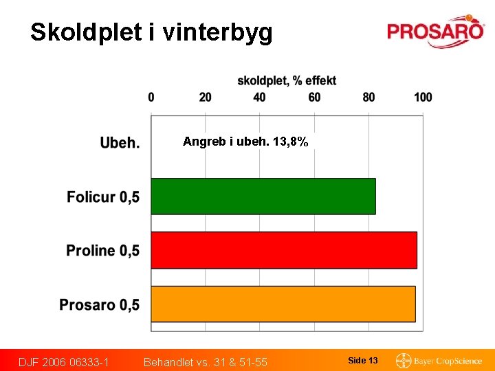 Skoldplet i vinterbyg Angreb i ubeh. 13, 8% DJF 2006 06333 -1 Behandlet vs.