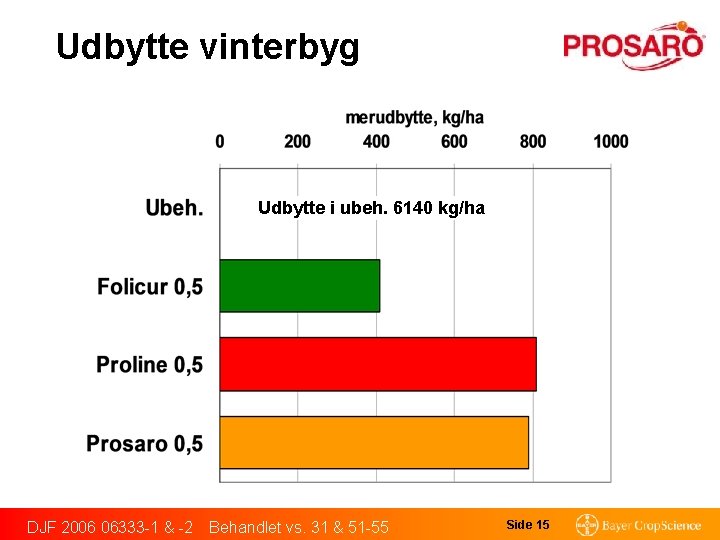 Udbytte vinterbyg Udbytte i ubeh. 6140 kg/ha DJF 2006 06333 -1 & -2 Behandlet