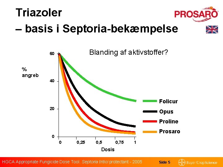 Triazoler – basis i Septoria-bekæmpelse Blanding af aktivstoffer? 60 % angreb 40 Folicur 20