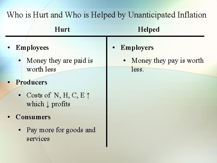 Who is Hurt and Who is Helped by Unanticipated Inflation Hurt • Employees •