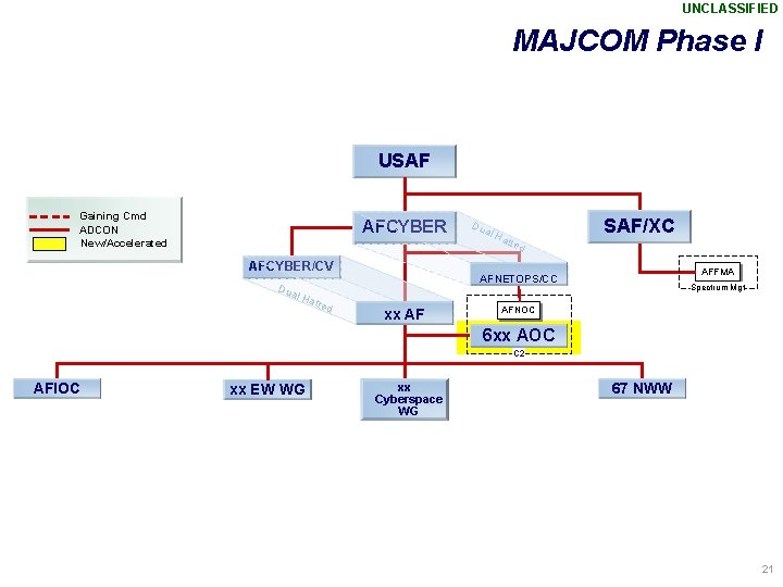 UNCLASSIFIED MAJCOM Phase I USAF Gaining Cmd ADCON New/Accelerated AFCYBER/CV Dua l Ha tted