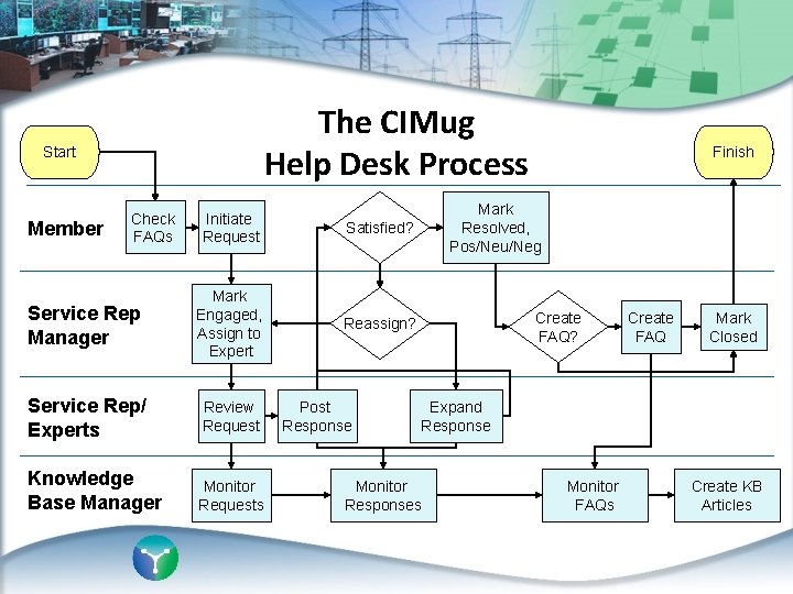 The CIMug Help Desk Process Start Initiate Request Satisfied? Service Rep Manager Mark Engaged,