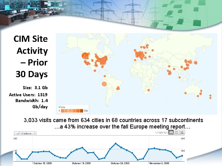CIM Site Activity – Prior 30 Days Size: 3. 1 Gb Active Users: 1319