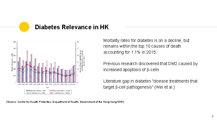 Diabetes Relevance in HK Mortality rates for diabetes is on a decline, but remains