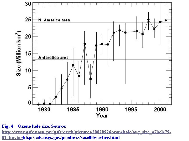 Fig 4 Fig. 4 Ozone hole size. Source: http: //www. gsfc. nasa. gov/gsfc/earth/pictures/20020926 ozonehole/avg_size_o
