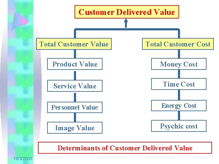 Customer Delivered Value Total Customer Cost Product Value Money Cost Service Value Time Cost