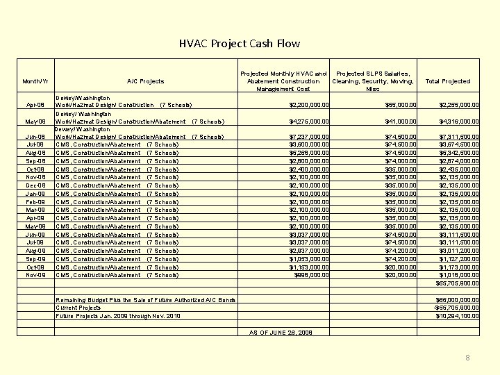HVAC Project Cash Flow Month/Yr Apr-08 May-08 Jun-08 Jul-08 Aug-08 Sep-08 Oct-08 Nov-08 Dec-08