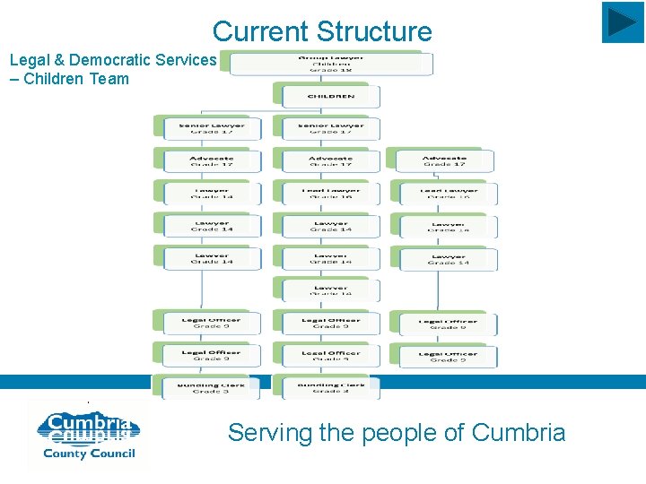 Current Structure Legal & Democratic Services – Children Team Serving the people of Cumbria