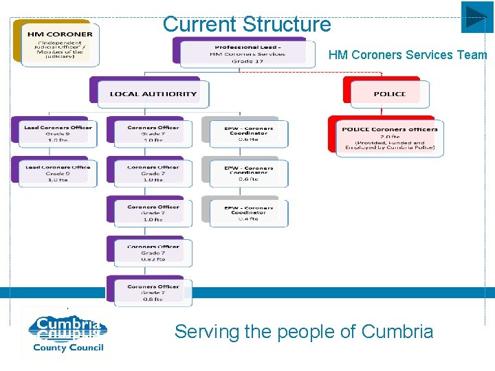 Current Structure HM Coroners Services Team Serving the people of Cumbria 
