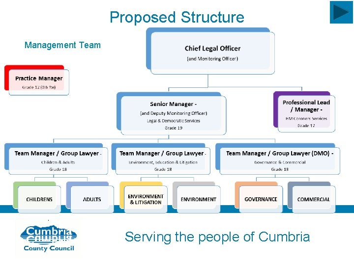 Proposed Structure Management Team Serving the people of Cumbria 