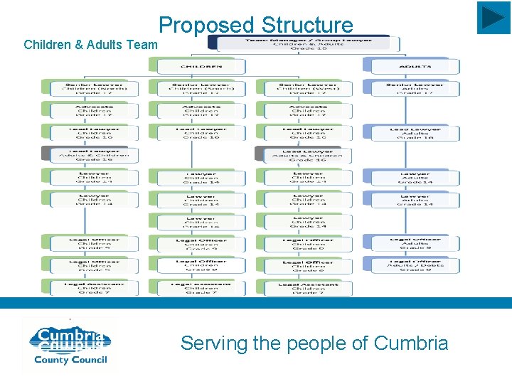 Proposed Structure Children & Adults Team Serving the people of Cumbria 