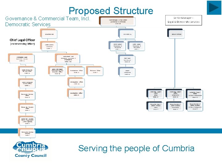 Proposed Structure Governance & Commercial Team, Incl. Democratic Services Serving the people of Cumbria