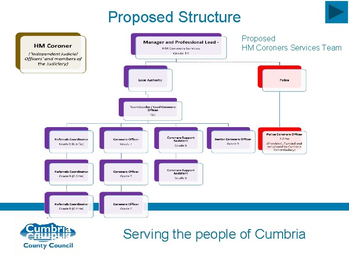 Proposed Structure Proposed HM Coroners Services Team Serving the people of Cumbria 