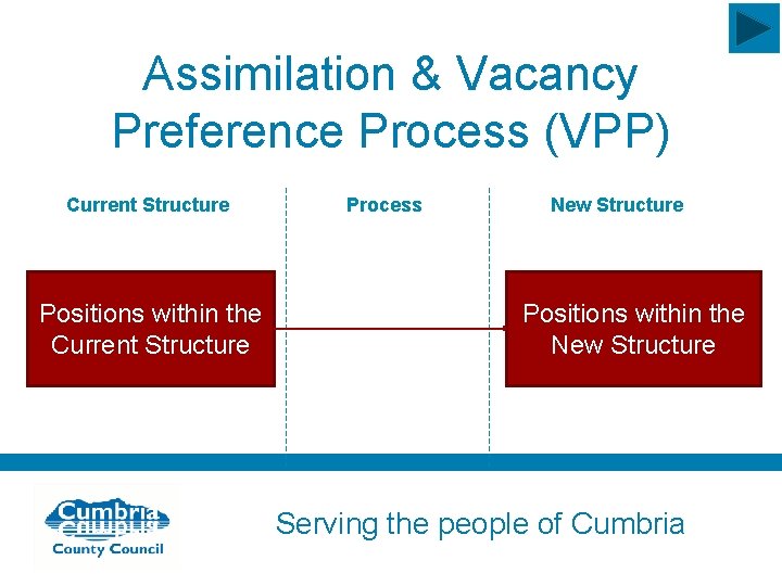 Assimilation & Vacancy Preference Process (VPP) Current Structure Positions within the Current Structure Process