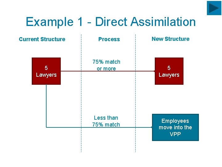 Example 1 - Direct Assimilation Current Structure 5 Lawyers Process 75% match or more