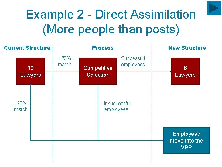 Example 2 - Direct Assimilation (More people than posts) Process Current Structure 10 Lawyers