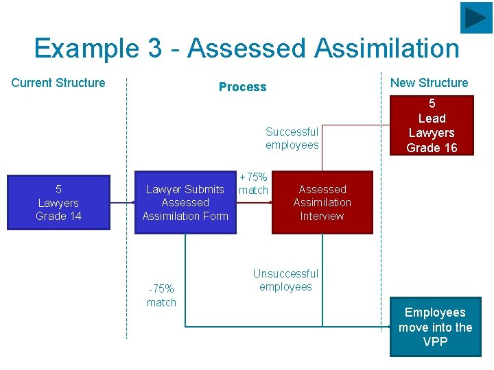 Example 3 - Assessed Assimilation Current Structure New Structure Process Successful employees 5 Lawyers
