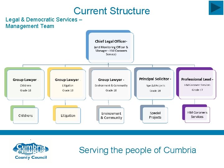 Current Structure Legal & Democratic Services – Management Team Serving the people of Cumbria