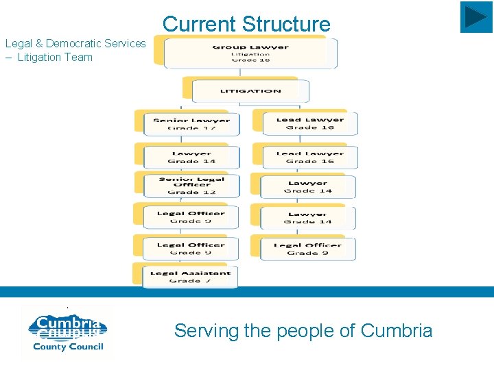 Current Structure Legal & Democratic Services – Litigation Team Serving the people of Cumbria
