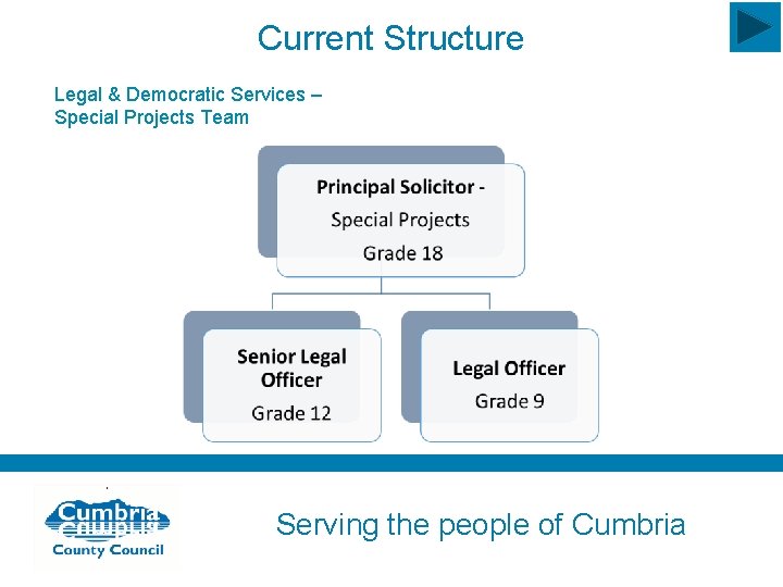 Current Structure Legal & Democratic Services – Special Projects Team Serving the people of